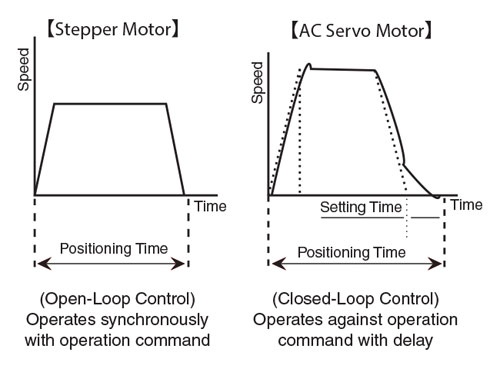 Servo Frequency Chart