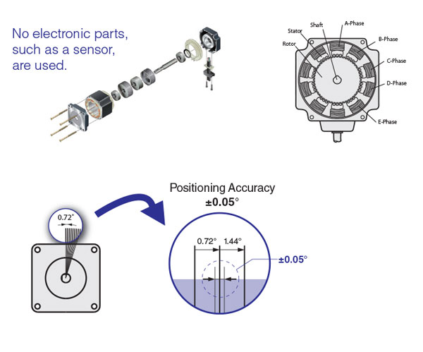 Stepper Motor Operation Structure