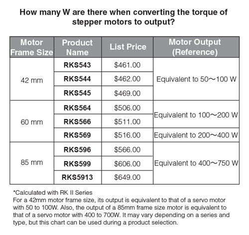 Stepper Motor Output Chart