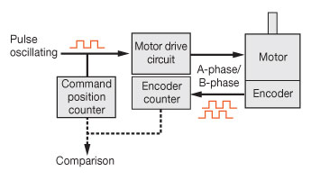 Stepper Motor Encoder Operation