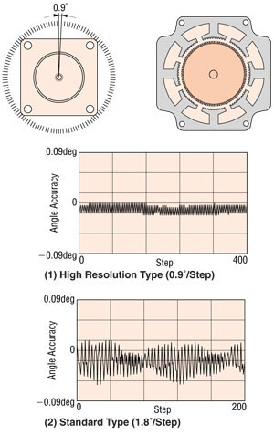 stepper motor improved resolution