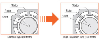 rotor of a high resolution type stepper motor