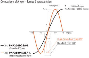 stepper motor speed - torque