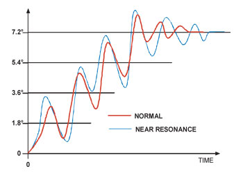 Stepper Motor Resonance