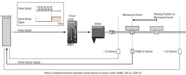 Stepper Motor Return to Mechanical Home Operation