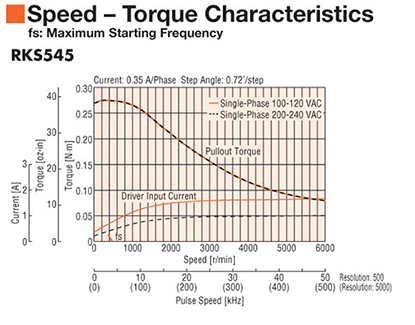 Stepper Motor RKS545 Speed Torque