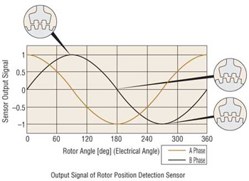 Stepper Motor Rotor Output Signal