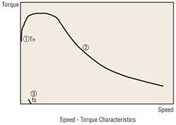 Stepper Motor Speed Torque Characteristics