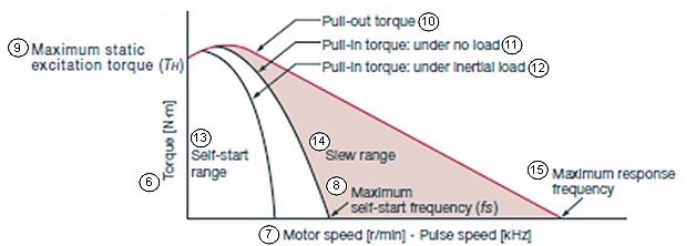 Stepper Motors Speed Torque Curve