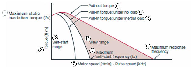 6: This figure shows the torque vs speed characteristics of a