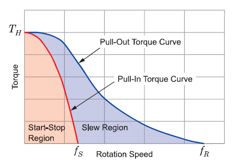 stepper motor spee torque