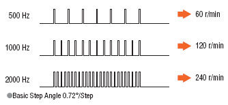 Stepper Motor Speed