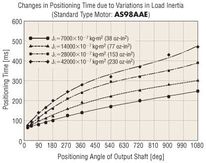 Stepper Motor Standard Positioning Change