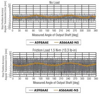 Stepper Motor Standard vs Geared Stop Position Accuracy