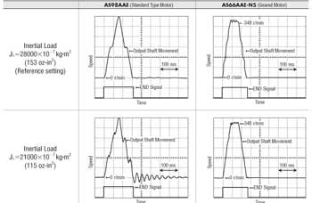 Stepper Motor Standard vs Geared Wave Form