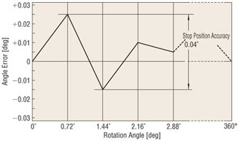 Step Position Accuracy Graph