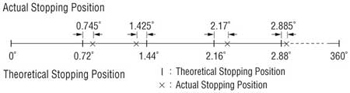 Stepper Motor Stop Positioning Accuracy