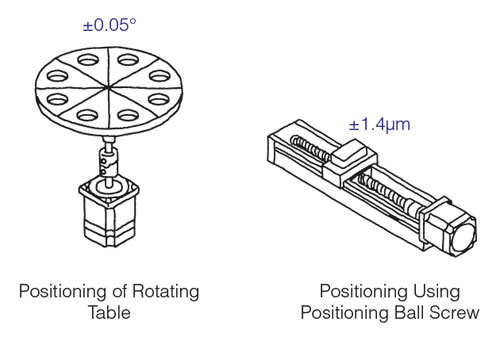 Stepper Motor Stopping Accuracy Example