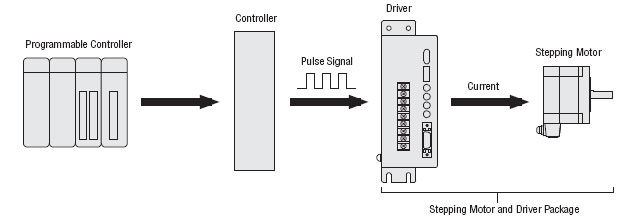 Stepper Motor System