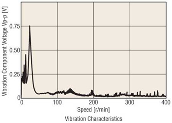 Motor Vibration Chart