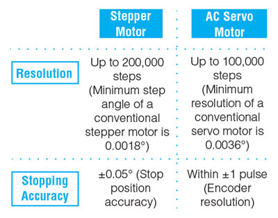 Servo Motor vs Stepper Motor: Which is right for your application