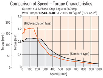 5-Phase Stepper Motor Performance