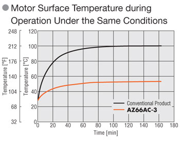 AlphaStep stepper motor surface temperature