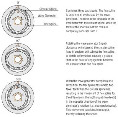 Stepper Motors Circular Spline