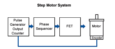 Stepper Motors - Hybrid Stepper Motors and AlphaStep Hybrid Closed Loop  Control