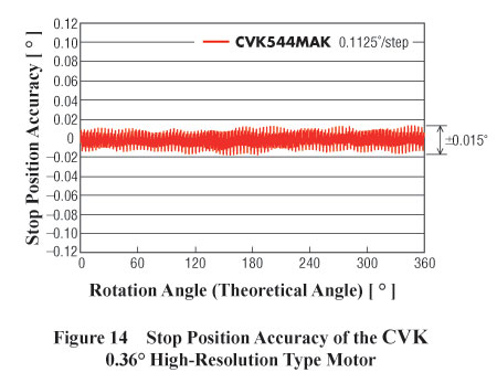 Stepper Motor CVK 0.36 Stop Position Accuracy