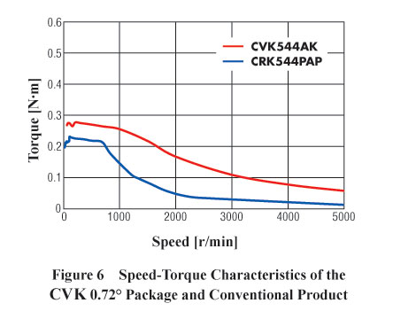 Stepper Motor CVK 0.72 Speed Torque