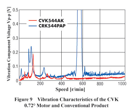 Stepper Motor CVK 0.72 Vibration