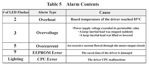 Stepper Motor CVK Series Alarm Contents