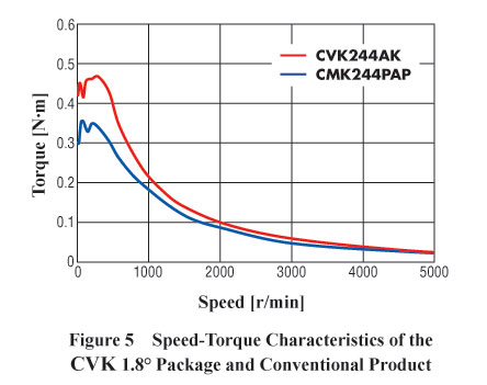 Stepper Motor CVK 1.8 Speed Torque