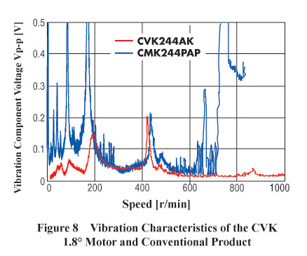 Stepper Motor CVK Series 1.8 Vibration