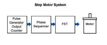 Stepper Motor System - Open Loop