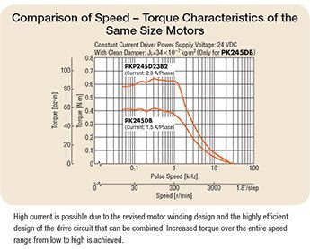 high torque stepper motors - performance comparison