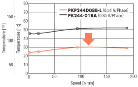 stepper motor reduced heat output