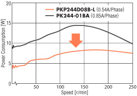 stepper motor reduced power consumption