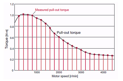 Typical torque-speed characteristics of IM and the two loads.