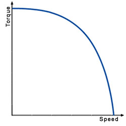 Stepper Motor Speed Torque Curve