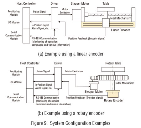 cvd-f-system-configuration-examples