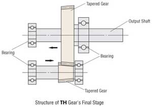 TH Gear Final stage