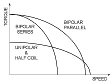 unipolar