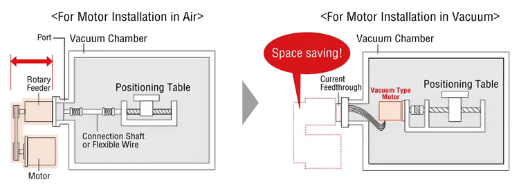 Space Saving Advantage of Vacuum Type Motors