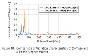 vibration comparision of 2-phase and 5-phase stepper motors