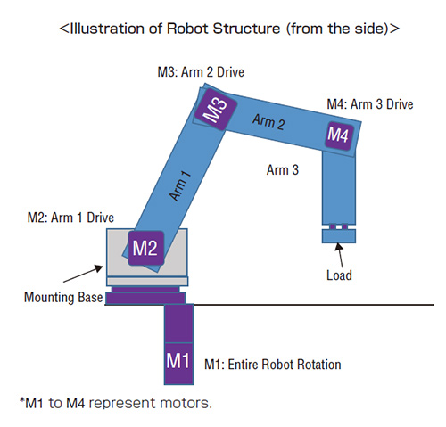 Robot Structure
