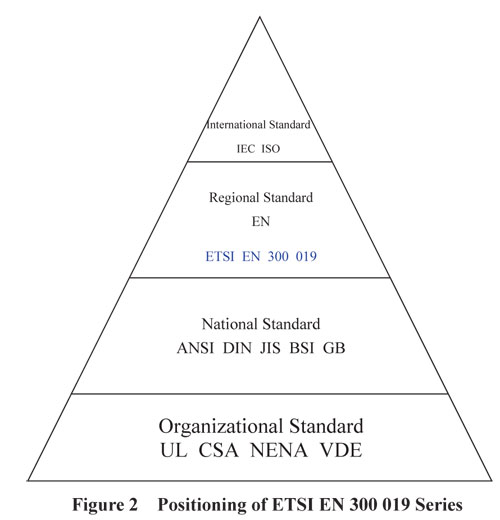 Environmental Standard Conditions