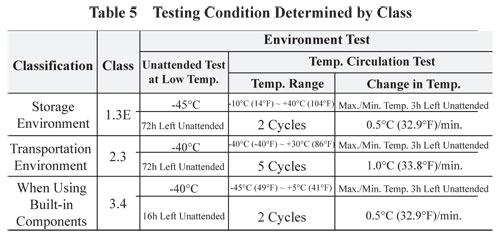 Environmental Testing Condition Determined by Class