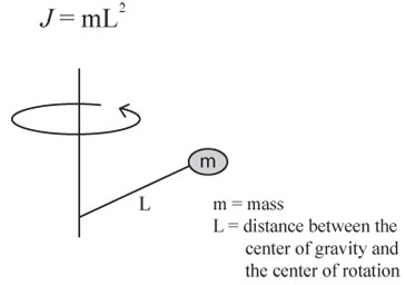 Moment of Inertia Calculation of Rotating Object